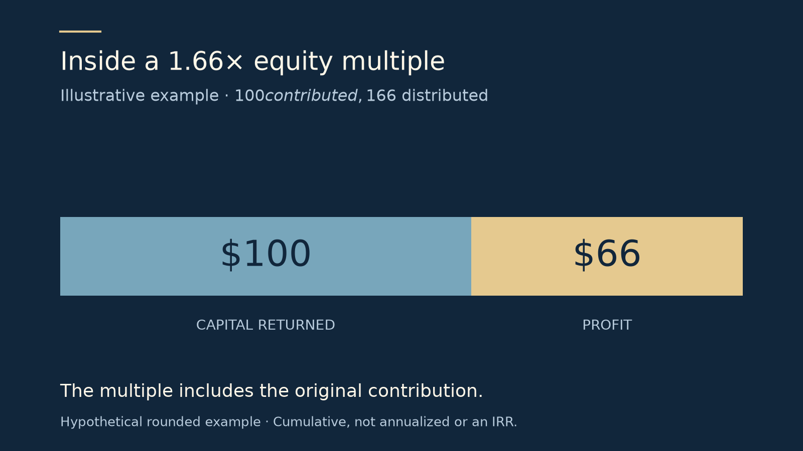 Illustrative 1.66× equity multiple: $166 distributed includes $100 original capital and $66 profit. Hypothetical rounded example, not a Metastone result; cumulative, not annualized or IRR.
