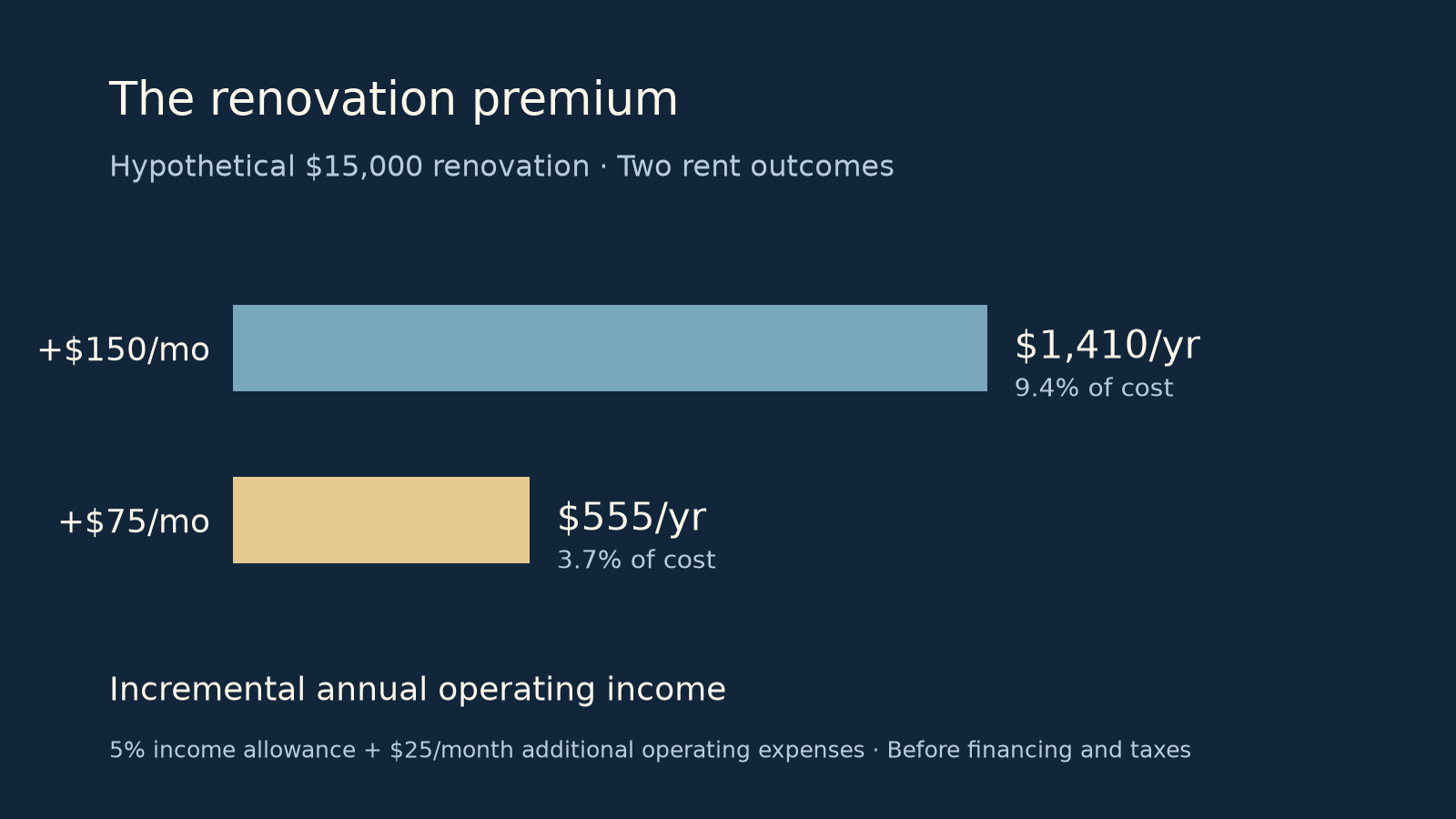 Hypothetical $15,000 renovation: a $150 monthly rent premium produces $1,410 incremental annual operating income; a $75 premium produces $555. Assumptions and limitations are explained in the article.