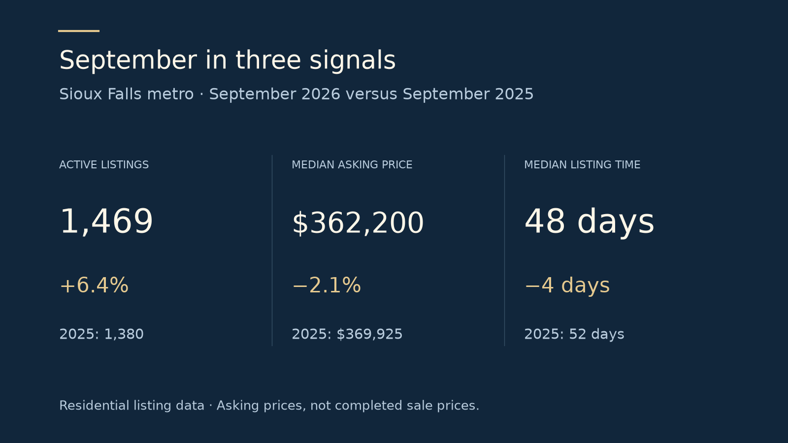 September 2026 Sioux Falls metro: 1,469 active listings, $362,200 median asking price and 48 median days on market. Realtor.com® Economic Research.