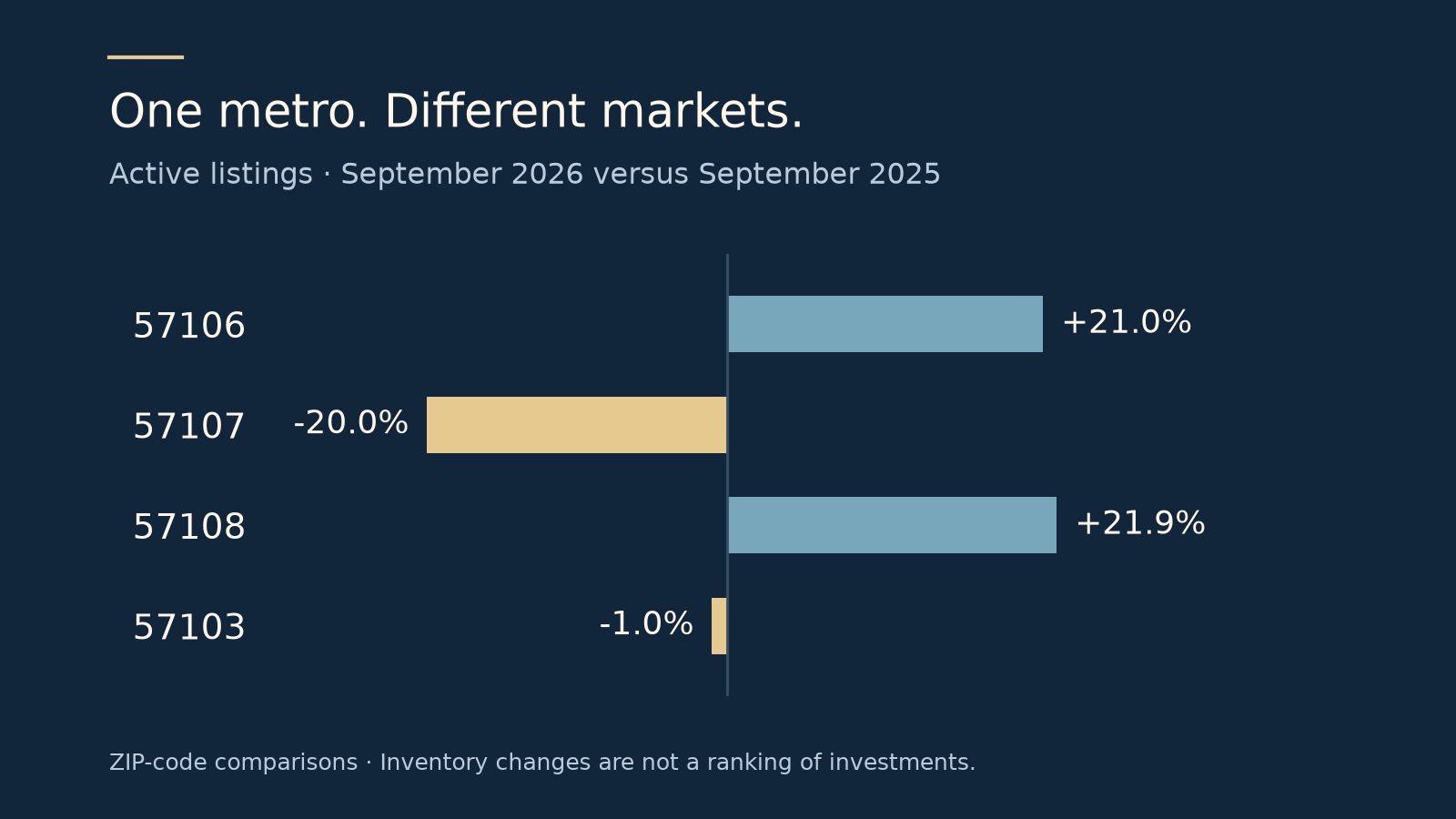 Active listings, September 2026 versus 2025: 57106 +21.0%, 57107 −20.0%, 57108 +21.9%, 57103 −1.0%. Realtor.com® Economic Research.